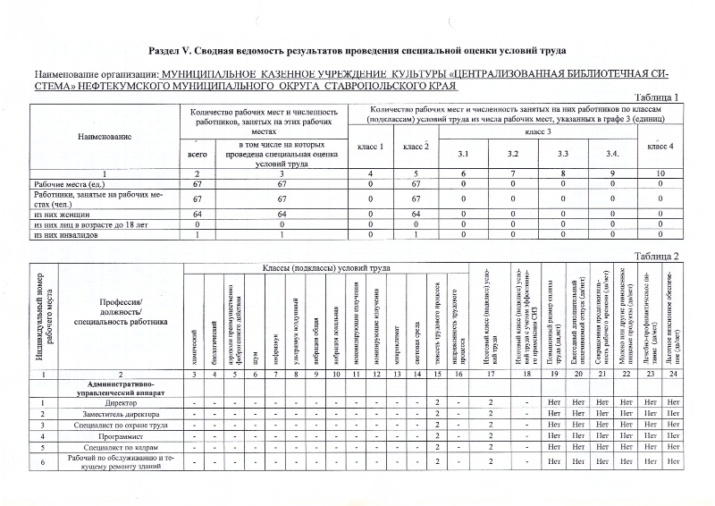 Сводная ведомость результатов проведения специальной оценки условий труда