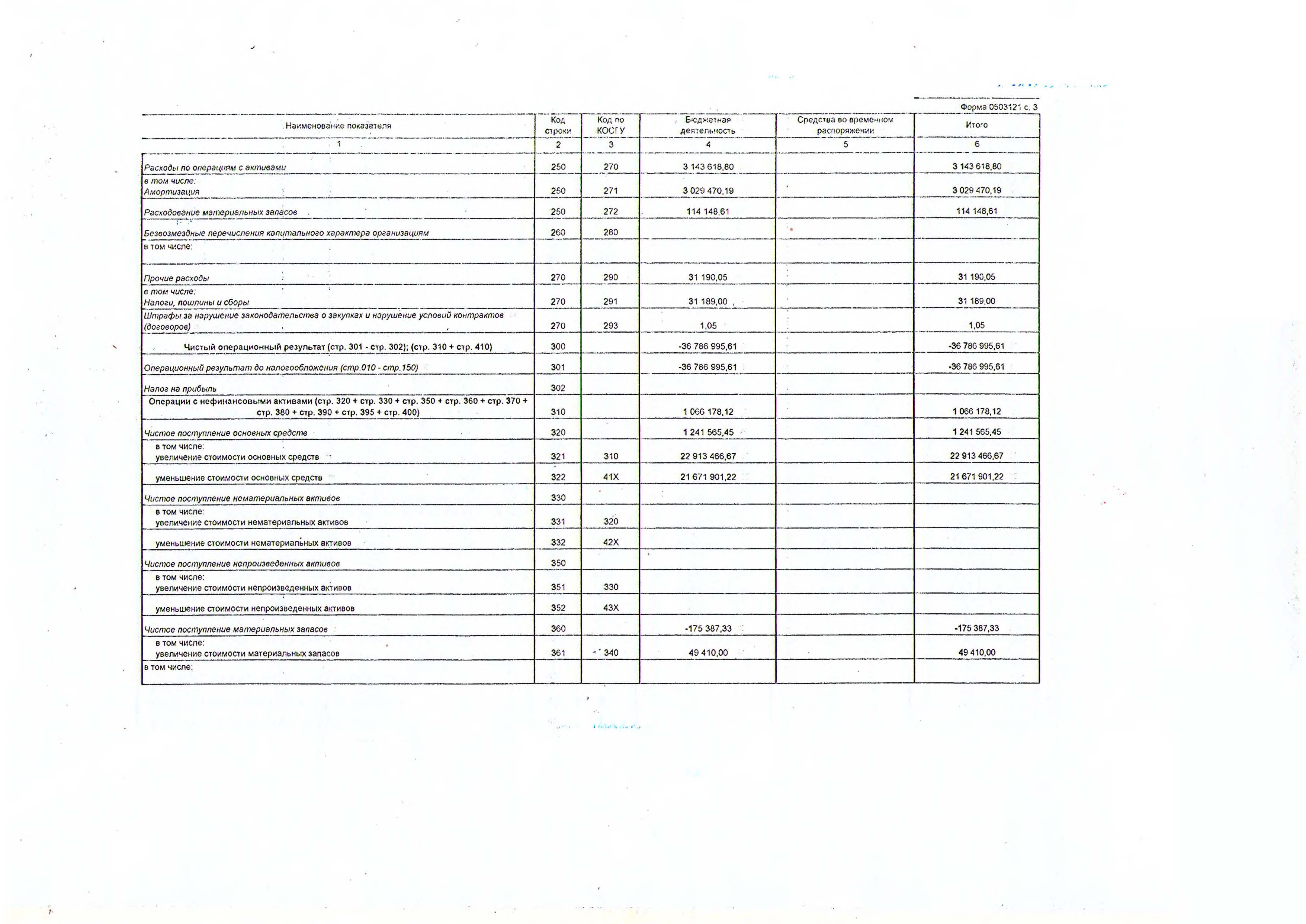 Отчет о финансовых результатах деятельности